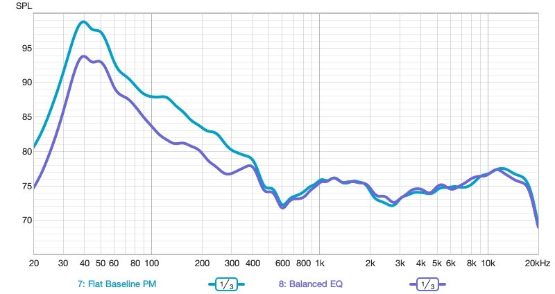 REW graph comparing the flat baseline with the Balanced EQ, showing about 5 dB less bass and nearly identical curves above 400 Hz