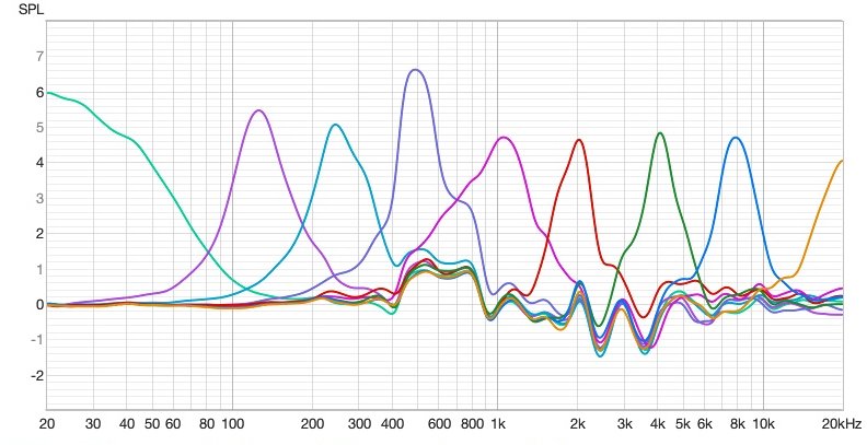 Nine overlaid REW curves, one per R2 EQ slider at maximum, each peaking around 5 dB at its own band